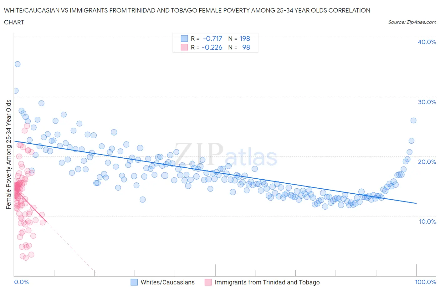 White/Caucasian vs Immigrants from Trinidad and Tobago Female Poverty Among 25-34 Year Olds