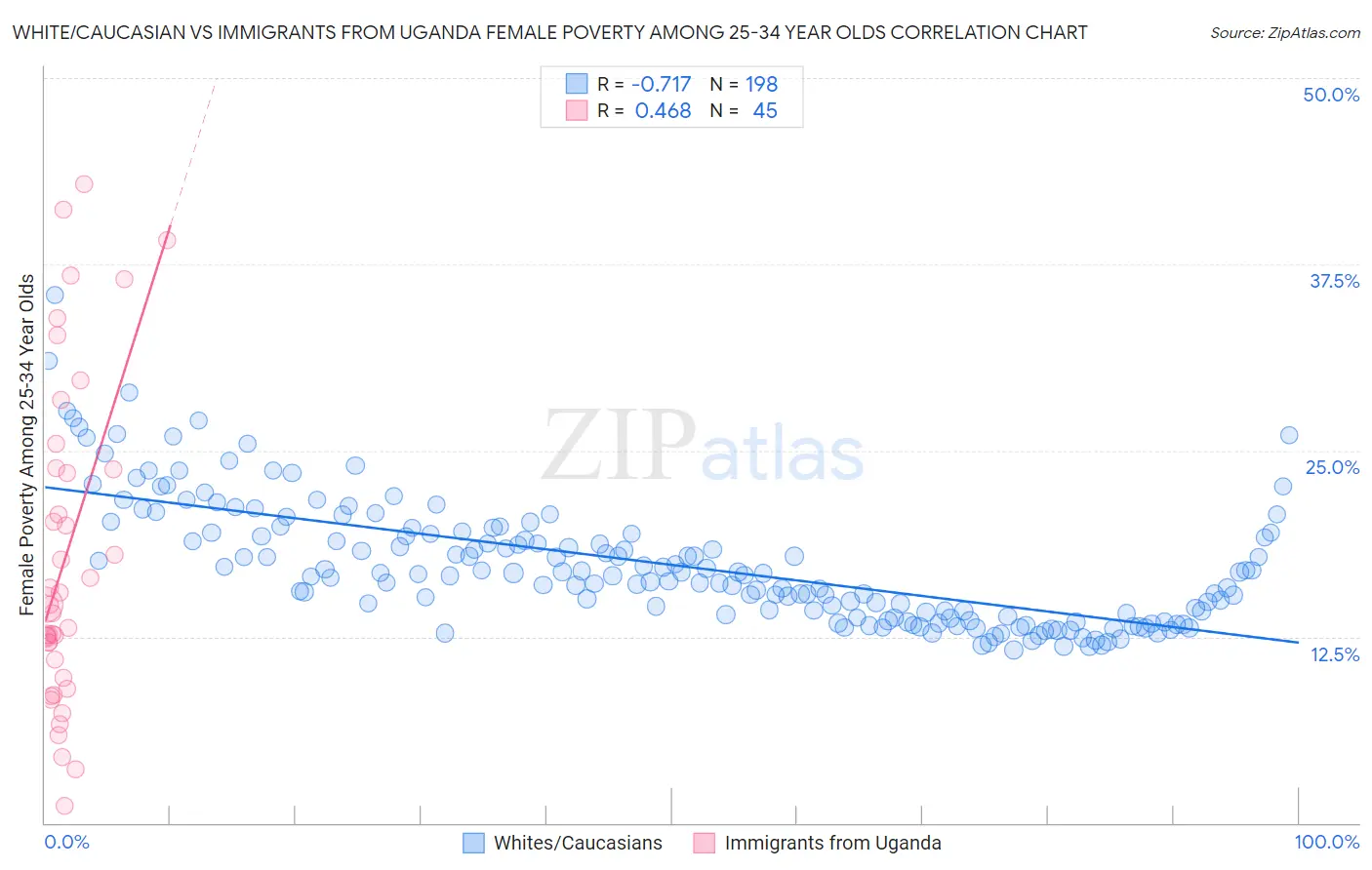 White/Caucasian vs Immigrants from Uganda Female Poverty Among 25-34 Year Olds