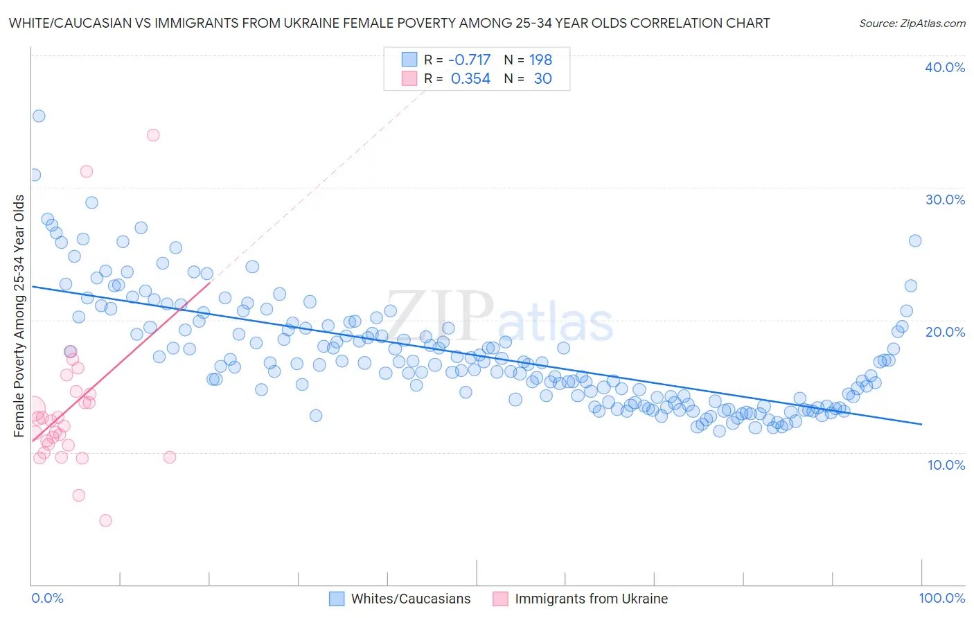 White/Caucasian vs Immigrants from Ukraine Female Poverty Among 25-34 Year Olds