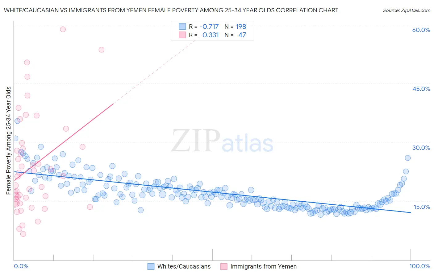 White/Caucasian vs Immigrants from Yemen Female Poverty Among 25-34 Year Olds