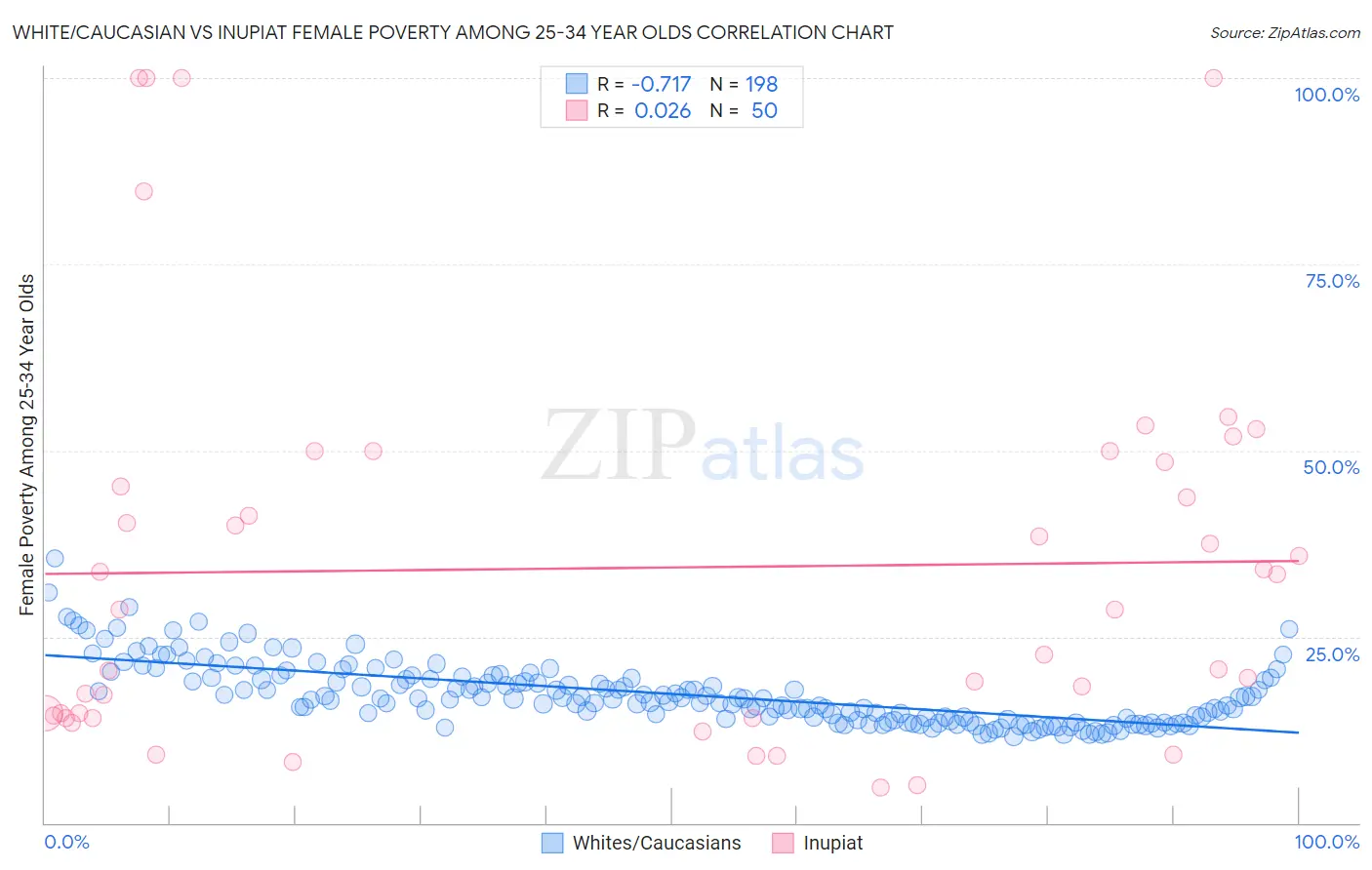 White/Caucasian vs Inupiat Female Poverty Among 25-34 Year Olds