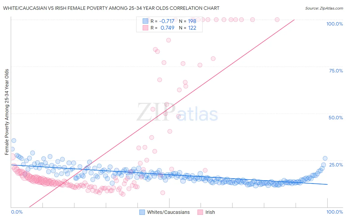 White/Caucasian vs Irish Female Poverty Among 25-34 Year Olds