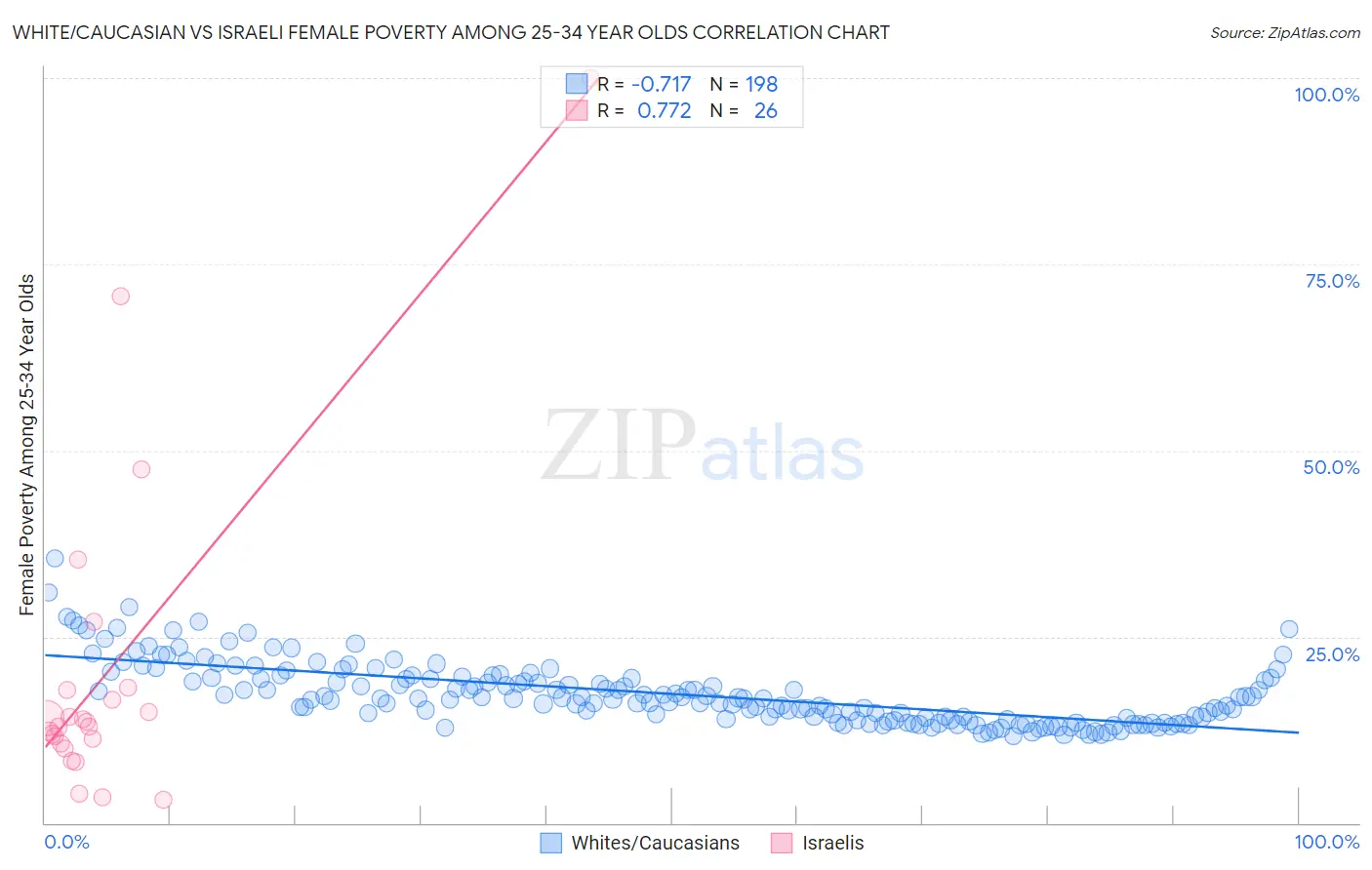 White/Caucasian vs Israeli Female Poverty Among 25-34 Year Olds