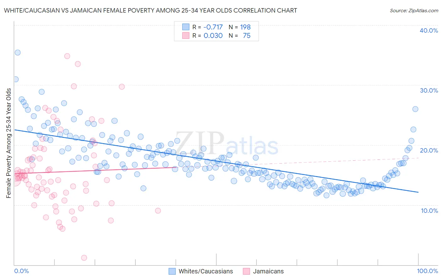 White/Caucasian vs Jamaican Female Poverty Among 25-34 Year Olds