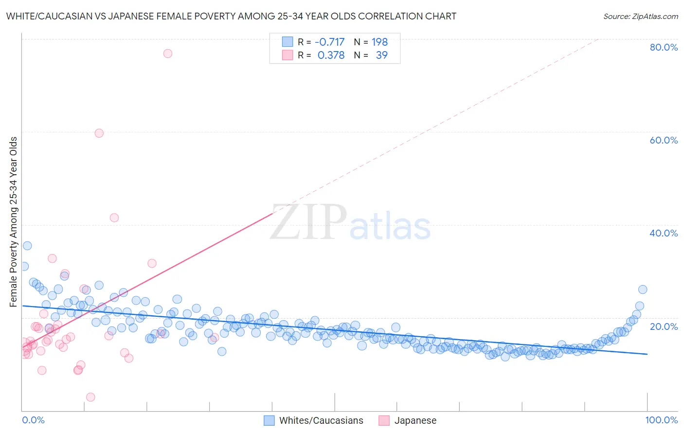 White/Caucasian vs Japanese Female Poverty Among 25-34 Year Olds