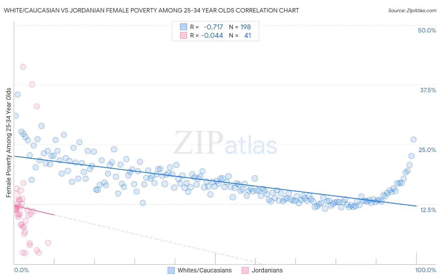 White/Caucasian vs Jordanian Female Poverty Among 25-34 Year Olds