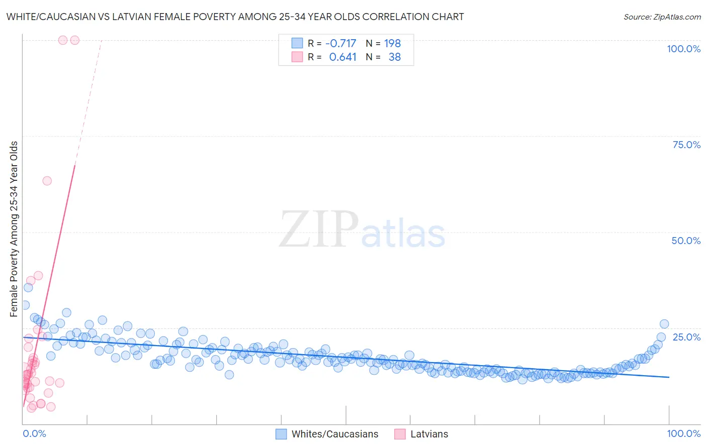 White/Caucasian vs Latvian Female Poverty Among 25-34 Year Olds