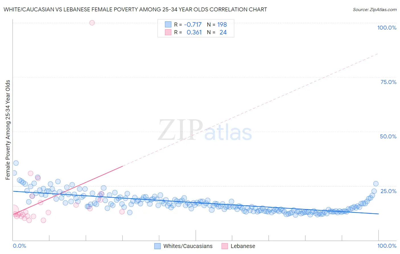 White/Caucasian vs Lebanese Female Poverty Among 25-34 Year Olds