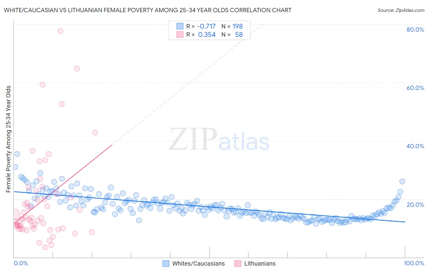 White/Caucasian vs Lithuanian Female Poverty Among 25-34 Year Olds