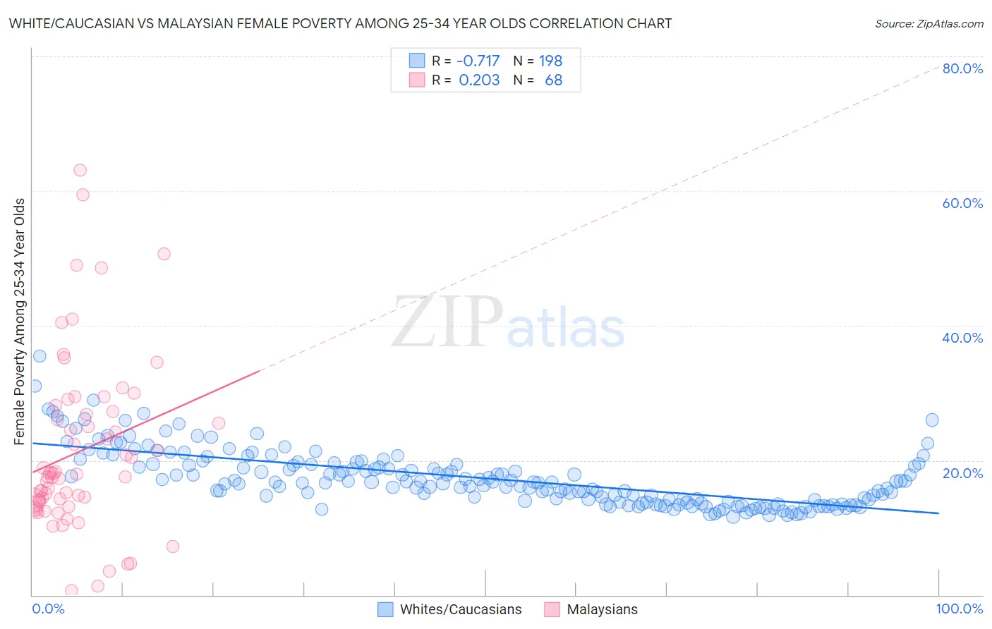 White/Caucasian vs Malaysian Female Poverty Among 25-34 Year Olds
