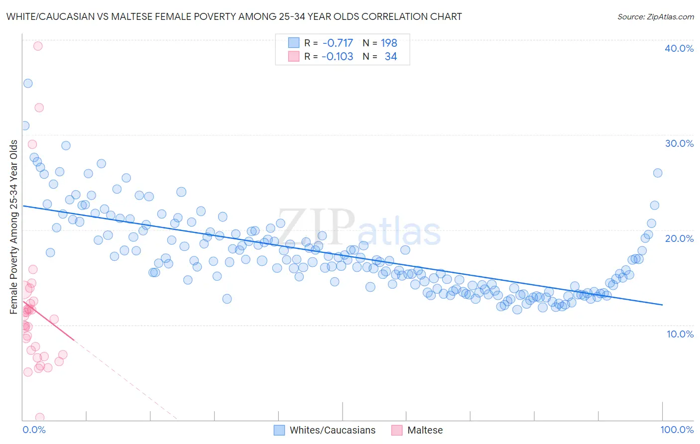 White/Caucasian vs Maltese Female Poverty Among 25-34 Year Olds