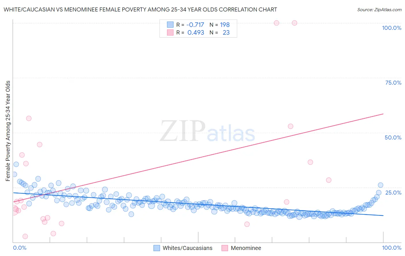 White/Caucasian vs Menominee Female Poverty Among 25-34 Year Olds