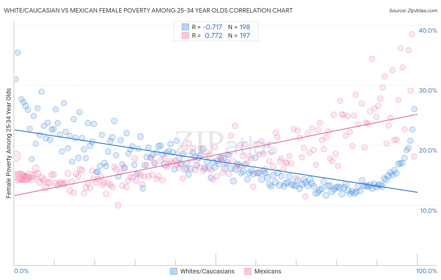 White/Caucasian vs Mexican Female Poverty Among 25-34 Year Olds