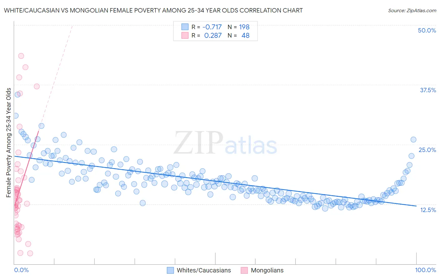 White/Caucasian vs Mongolian Female Poverty Among 25-34 Year Olds
