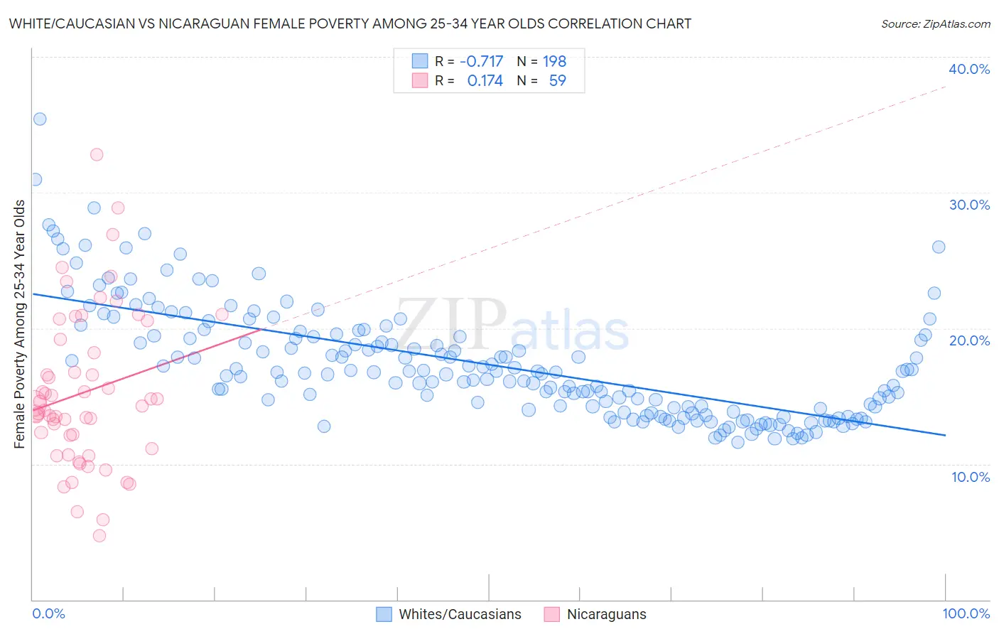 White/Caucasian vs Nicaraguan Female Poverty Among 25-34 Year Olds
