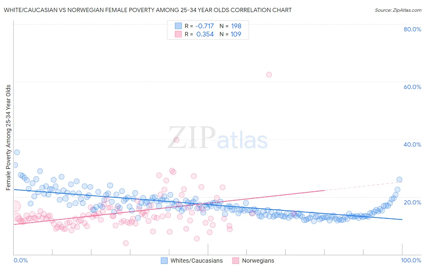 White/Caucasian vs Norwegian Female Poverty Among 25-34 Year Olds