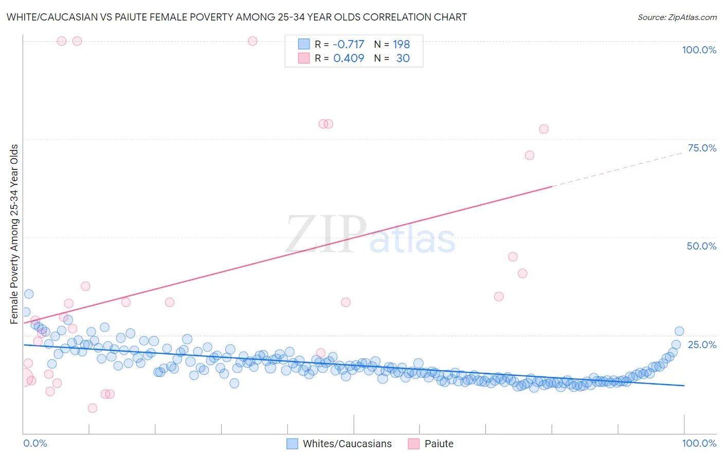 White/Caucasian vs Paiute Female Poverty Among 25-34 Year Olds