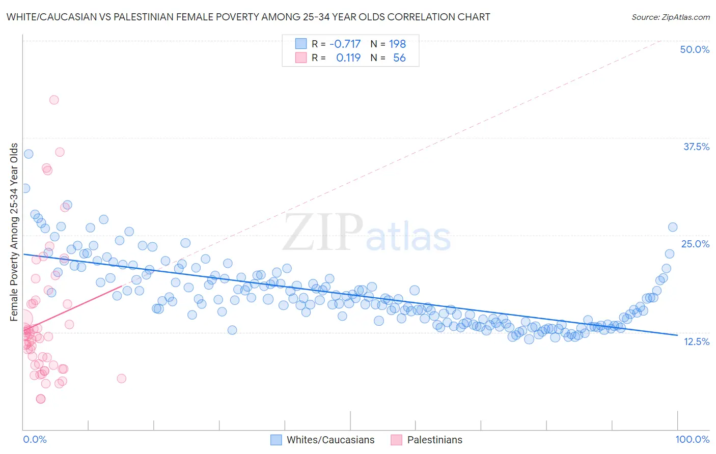 White/Caucasian vs Palestinian Female Poverty Among 25-34 Year Olds