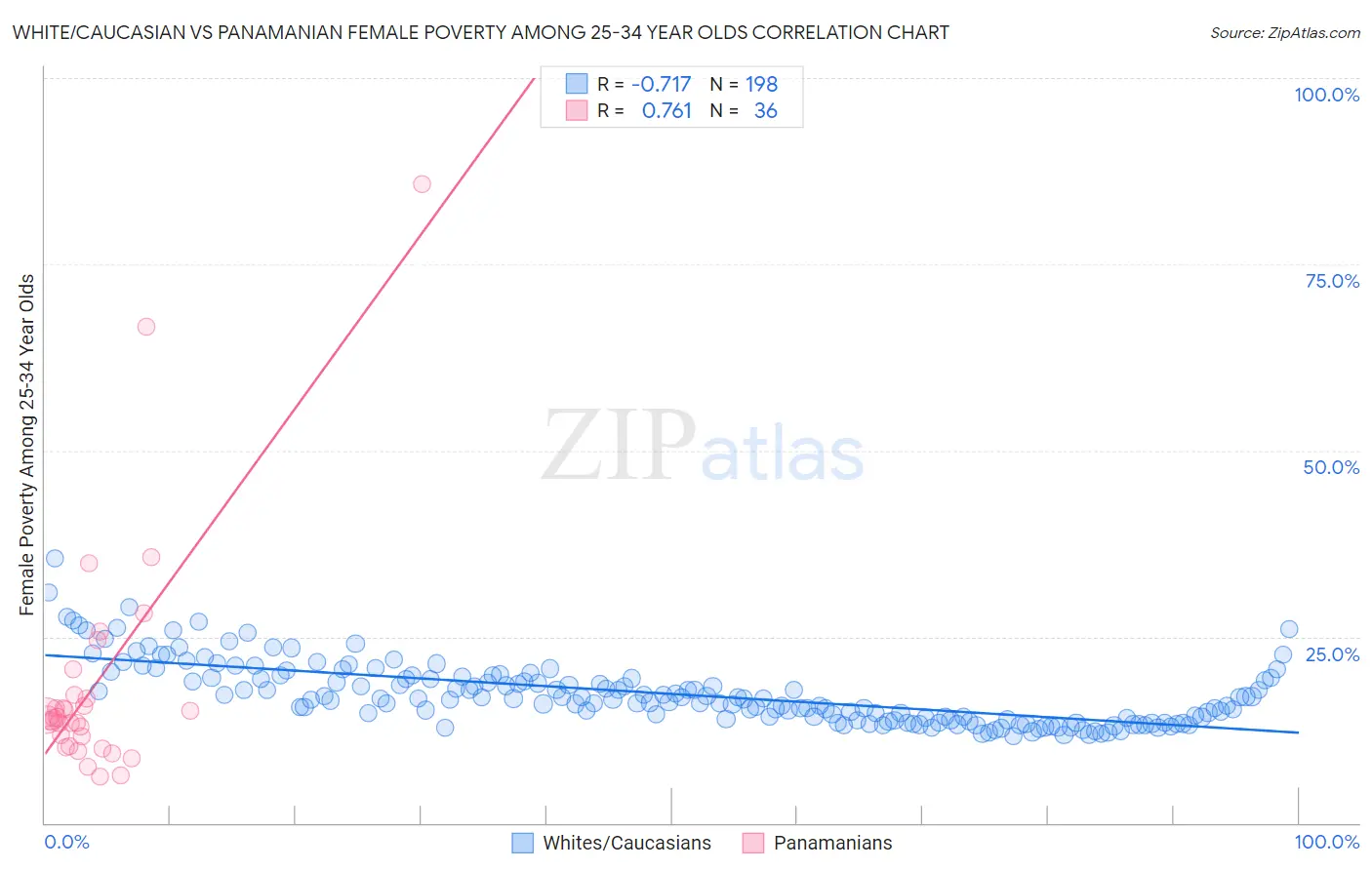 White/Caucasian vs Panamanian Female Poverty Among 25-34 Year Olds