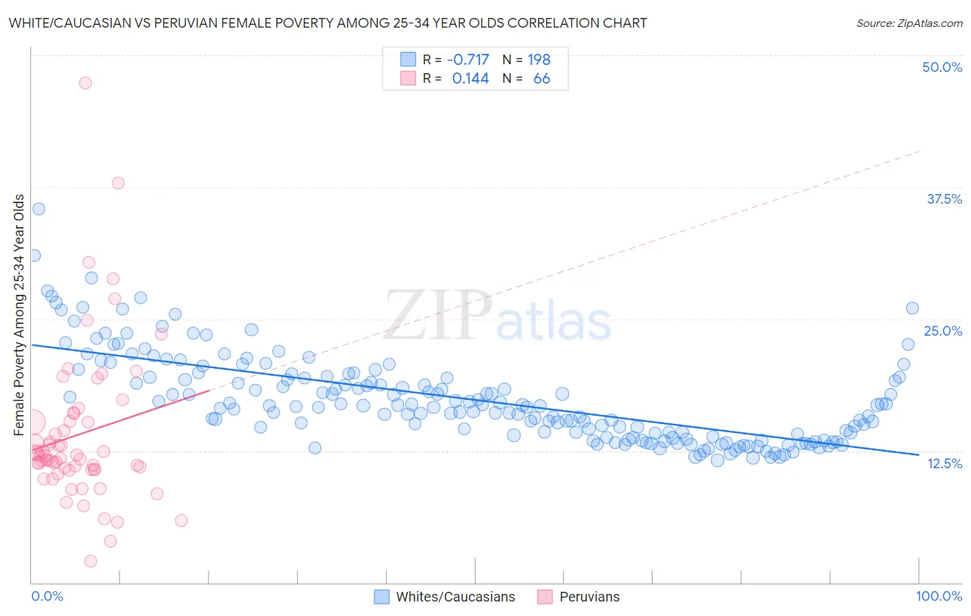 White/Caucasian vs Peruvian Female Poverty Among 25-34 Year Olds