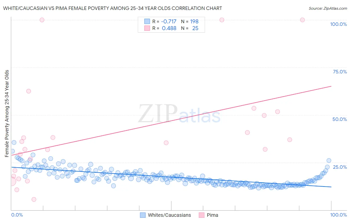 White/Caucasian vs Pima Female Poverty Among 25-34 Year Olds