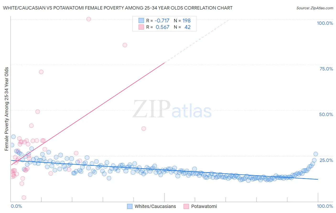 White/Caucasian vs Potawatomi Female Poverty Among 25-34 Year Olds