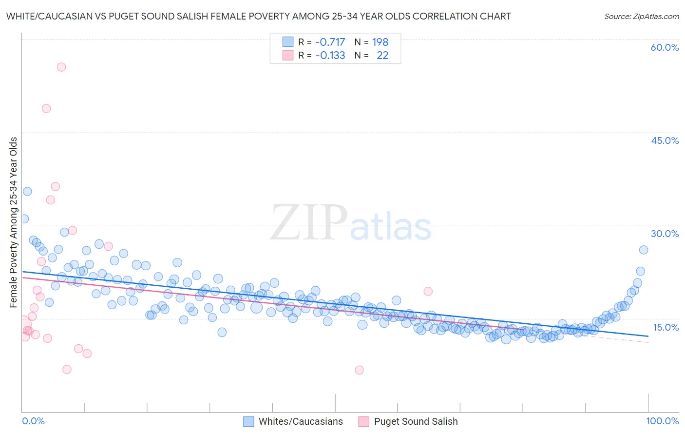 White/Caucasian vs Puget Sound Salish Female Poverty Among 25-34 Year Olds