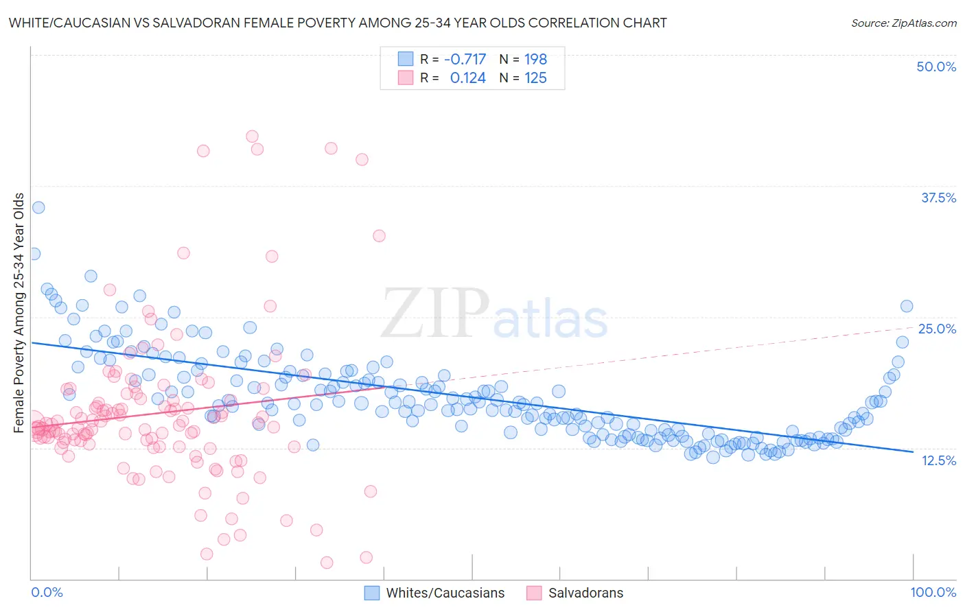 White/Caucasian vs Salvadoran Female Poverty Among 25-34 Year Olds