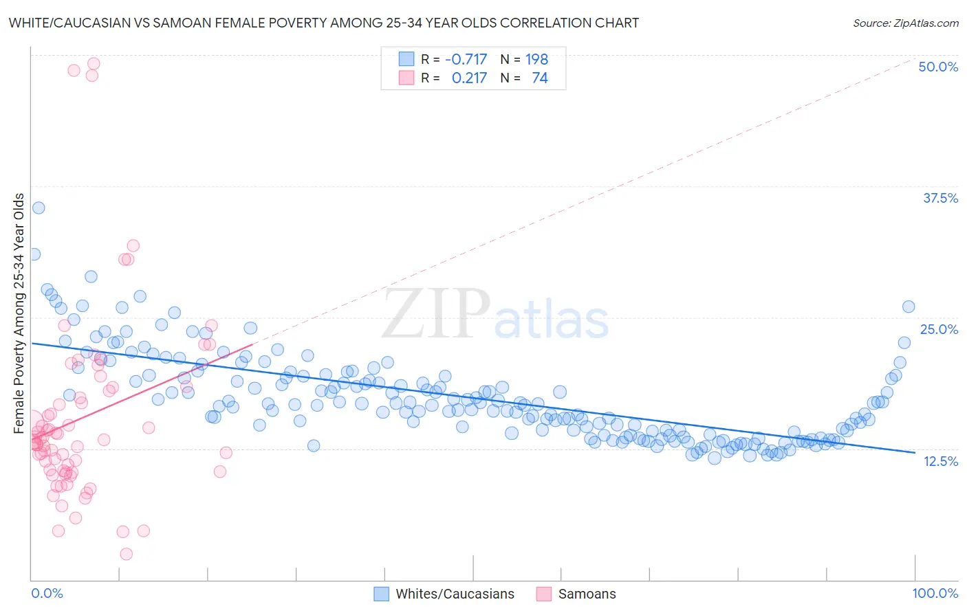White/Caucasian vs Samoan Female Poverty Among 25-34 Year Olds