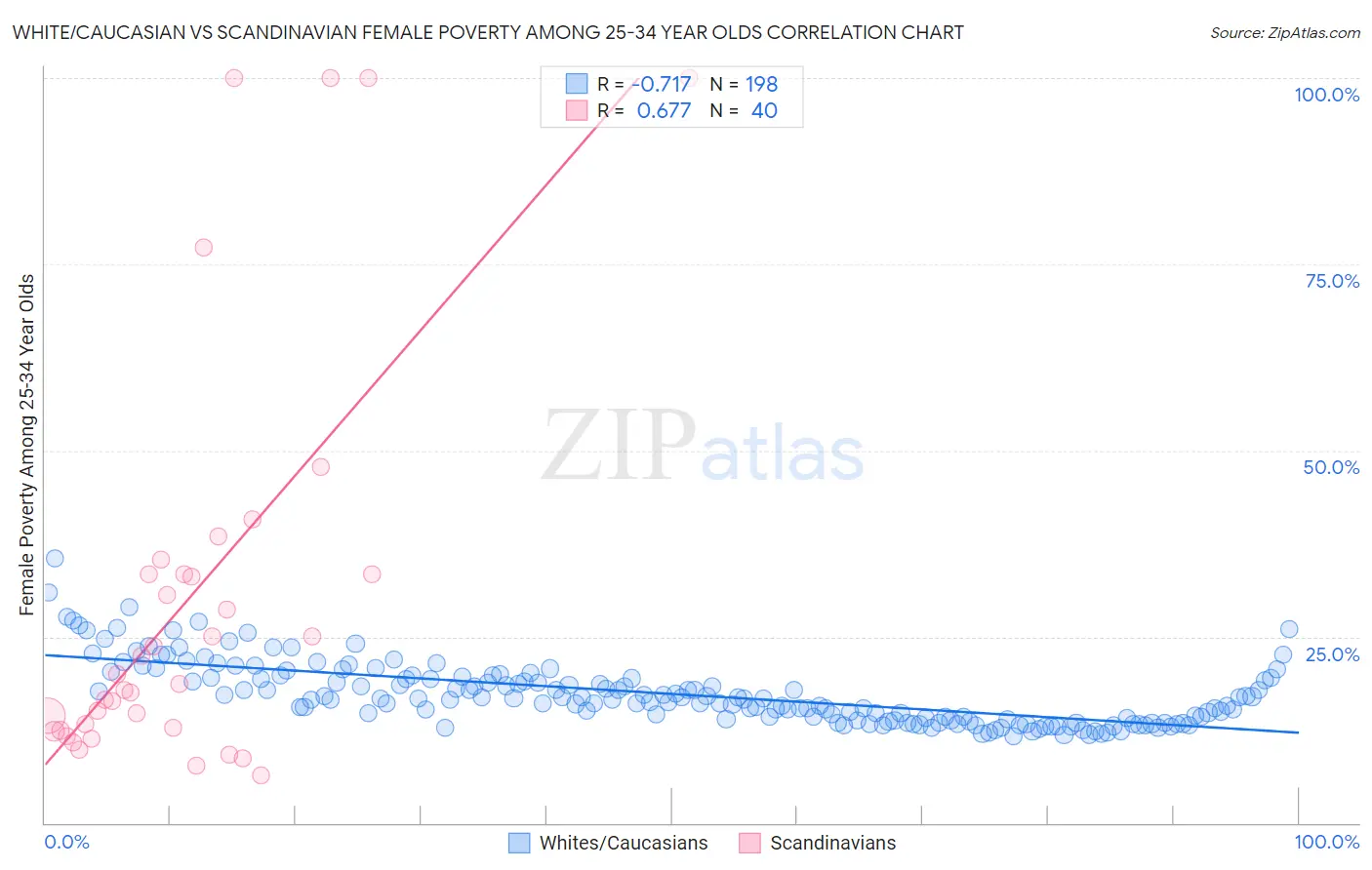 White/Caucasian vs Scandinavian Female Poverty Among 25-34 Year Olds