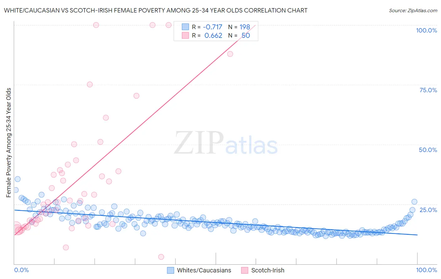 White/Caucasian vs Scotch-Irish Female Poverty Among 25-34 Year Olds