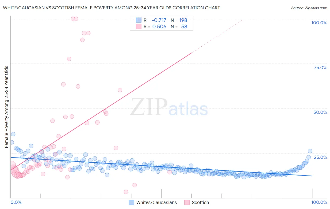 White/Caucasian vs Scottish Female Poverty Among 25-34 Year Olds