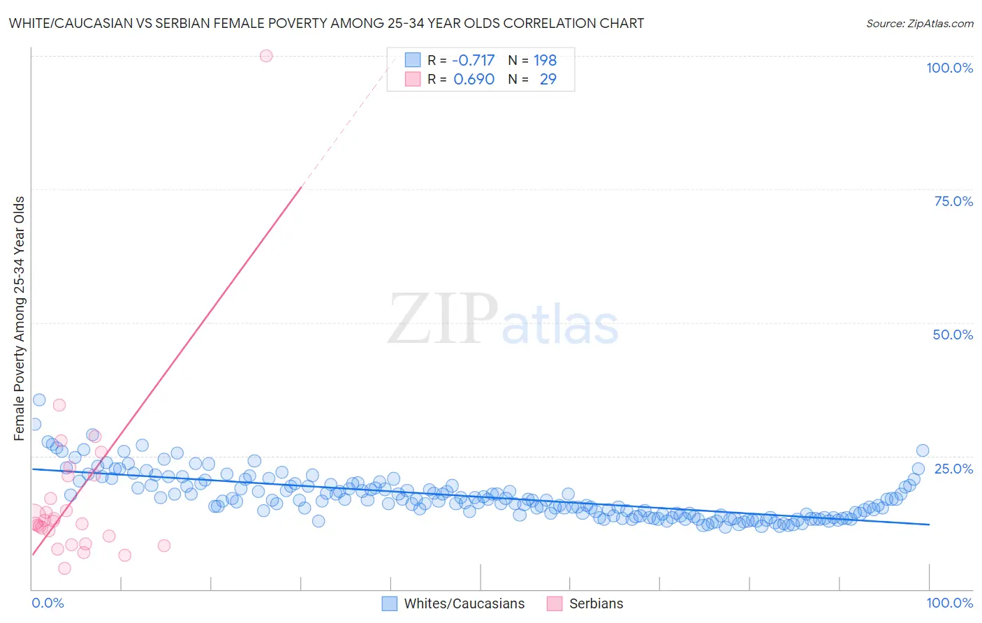 White/Caucasian vs Serbian Female Poverty Among 25-34 Year Olds