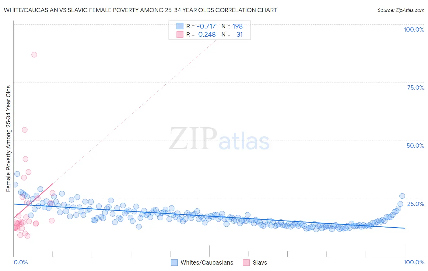 White/Caucasian vs Slavic Female Poverty Among 25-34 Year Olds