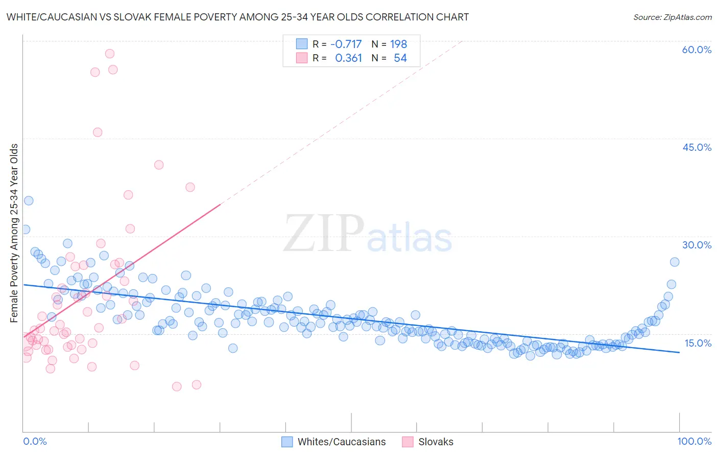 White/Caucasian vs Slovak Female Poverty Among 25-34 Year Olds