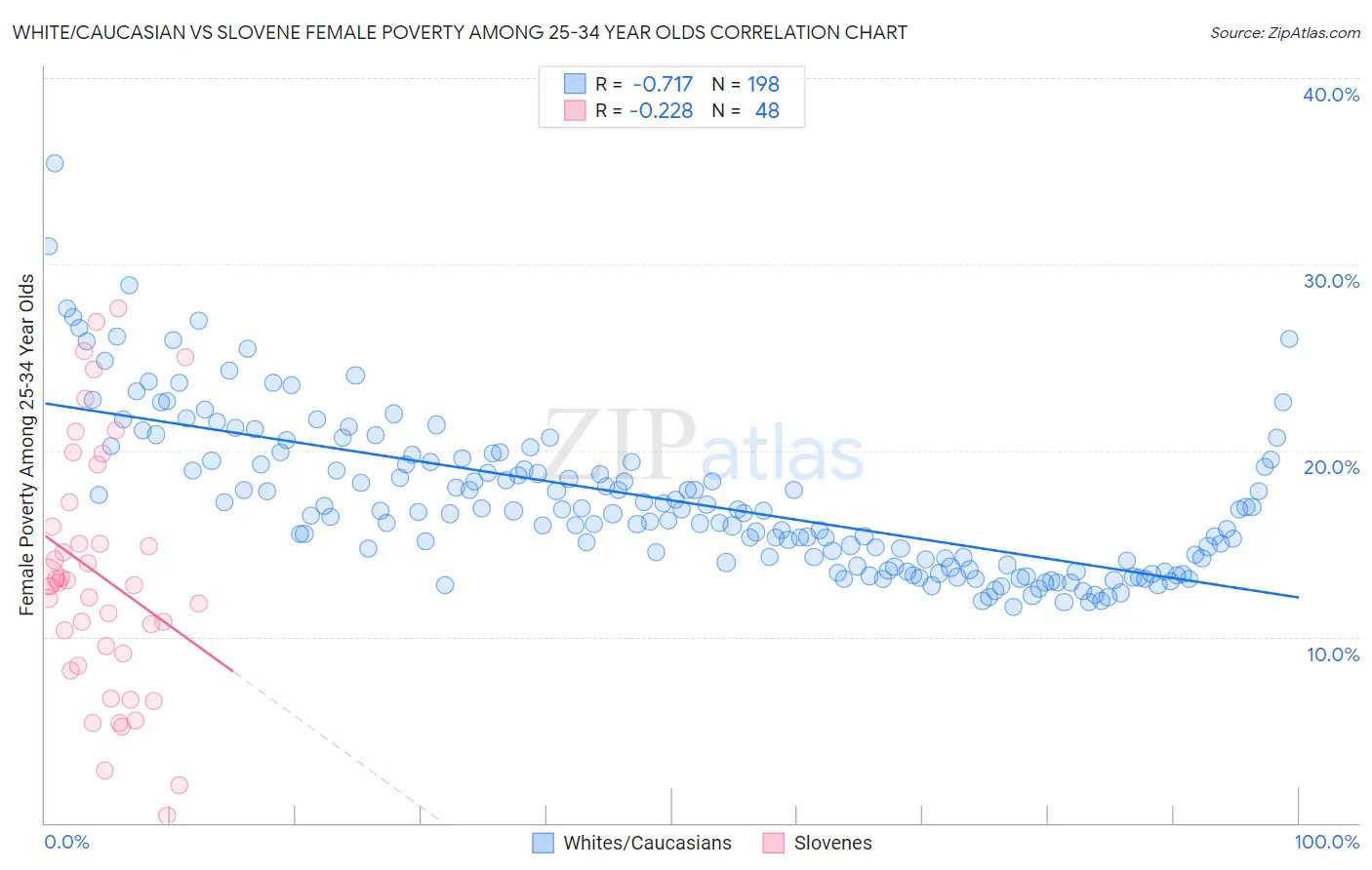 White/Caucasian vs Slovene Female Poverty Among 25-34 Year Olds