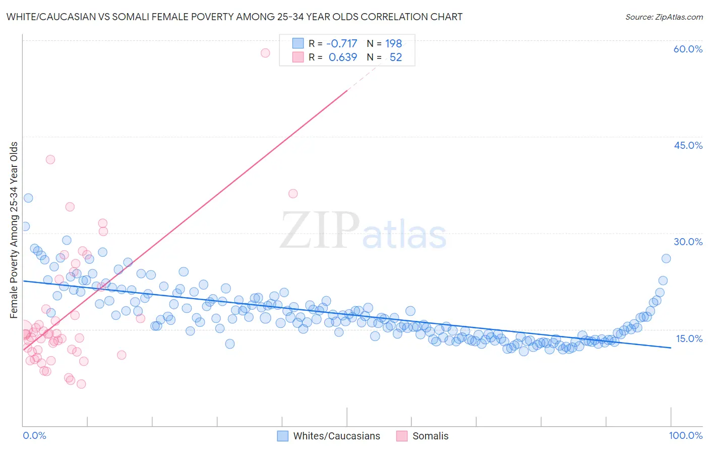 White/Caucasian vs Somali Female Poverty Among 25-34 Year Olds