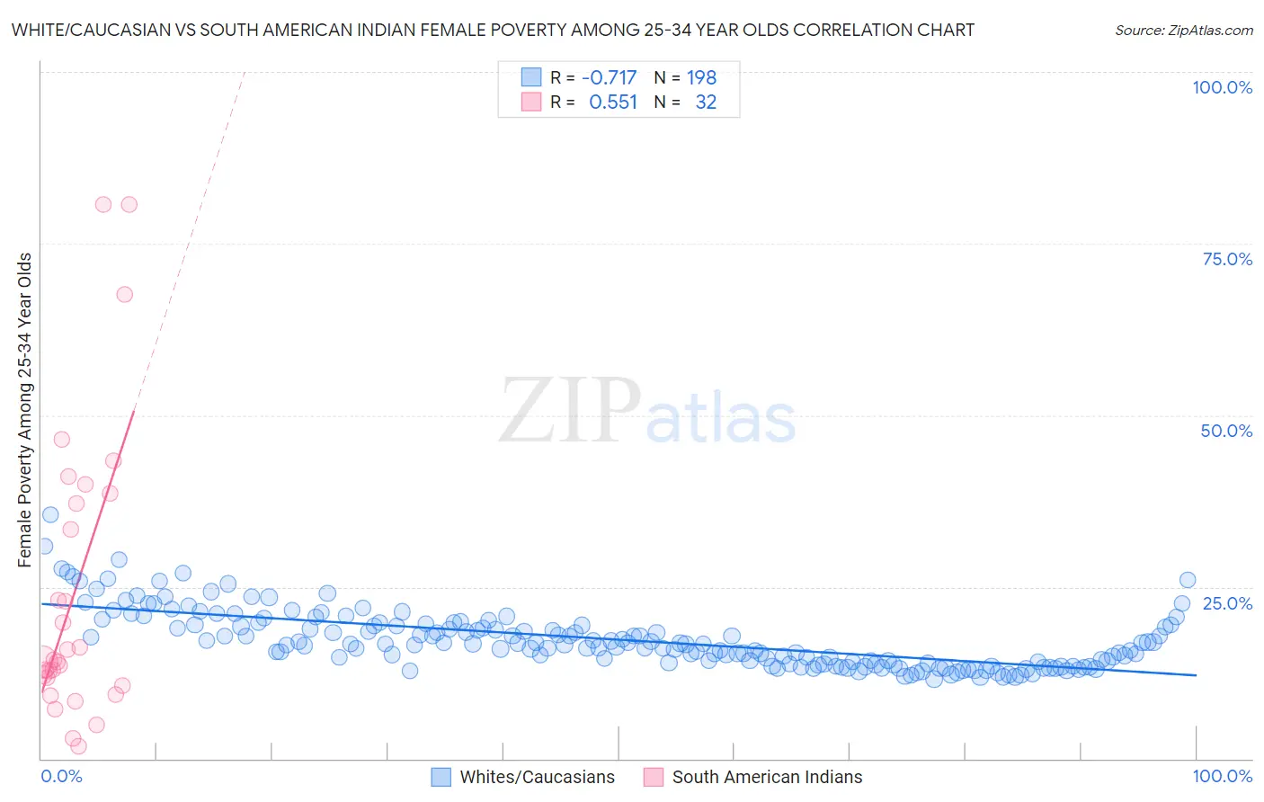 White/Caucasian vs South American Indian Female Poverty Among 25-34 Year Olds