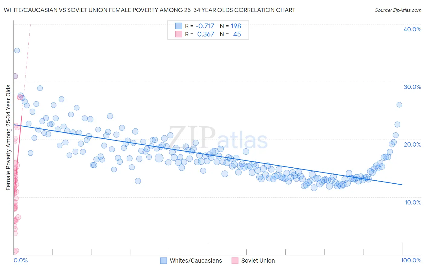 White/Caucasian vs Soviet Union Female Poverty Among 25-34 Year Olds