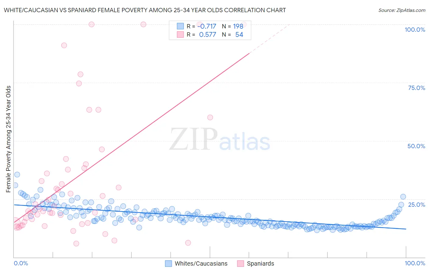 White/Caucasian vs Spaniard Female Poverty Among 25-34 Year Olds