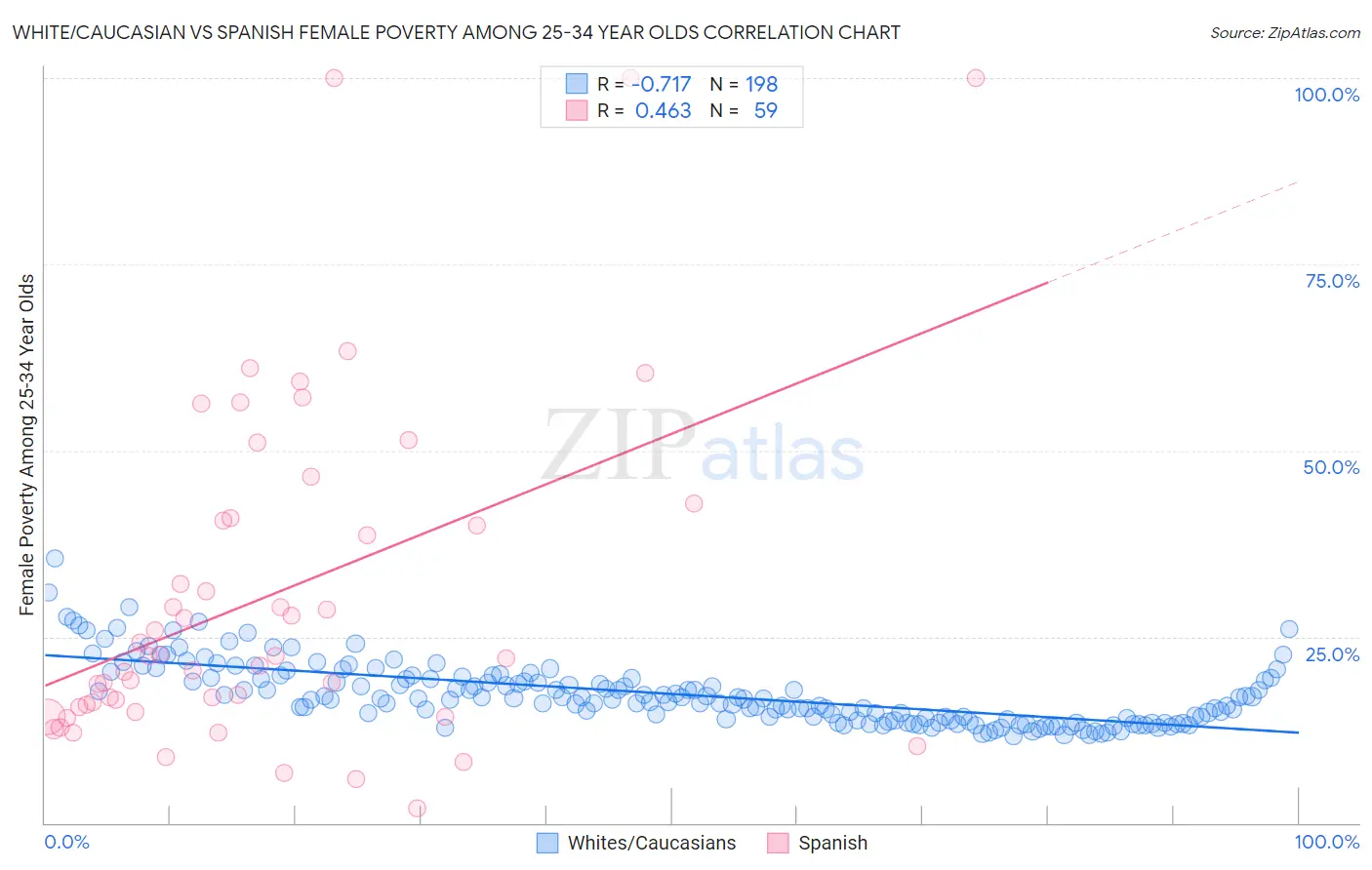 White/Caucasian vs Spanish Female Poverty Among 25-34 Year Olds