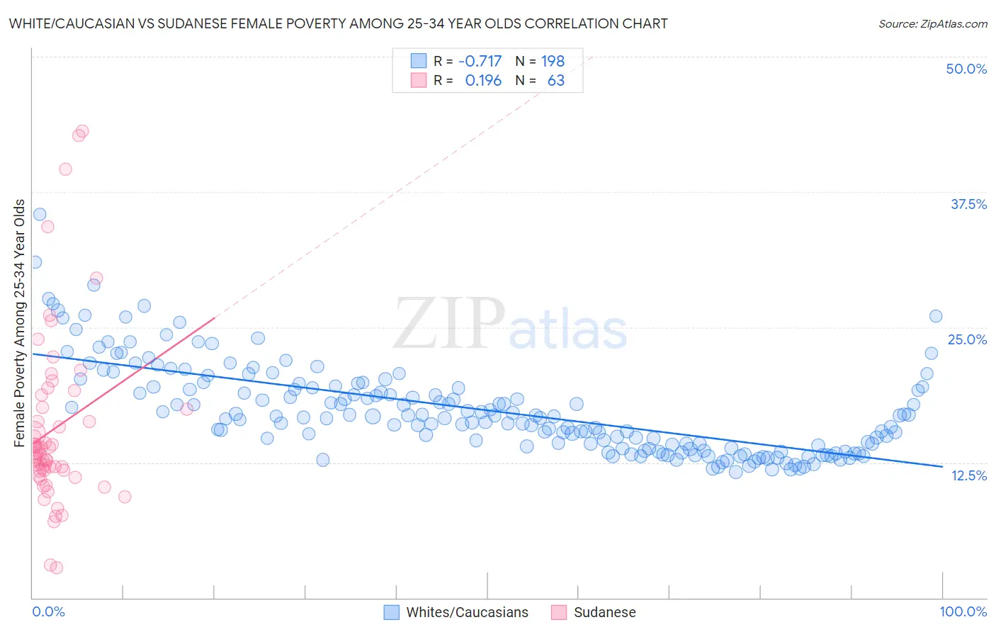 White/Caucasian vs Sudanese Female Poverty Among 25-34 Year Olds