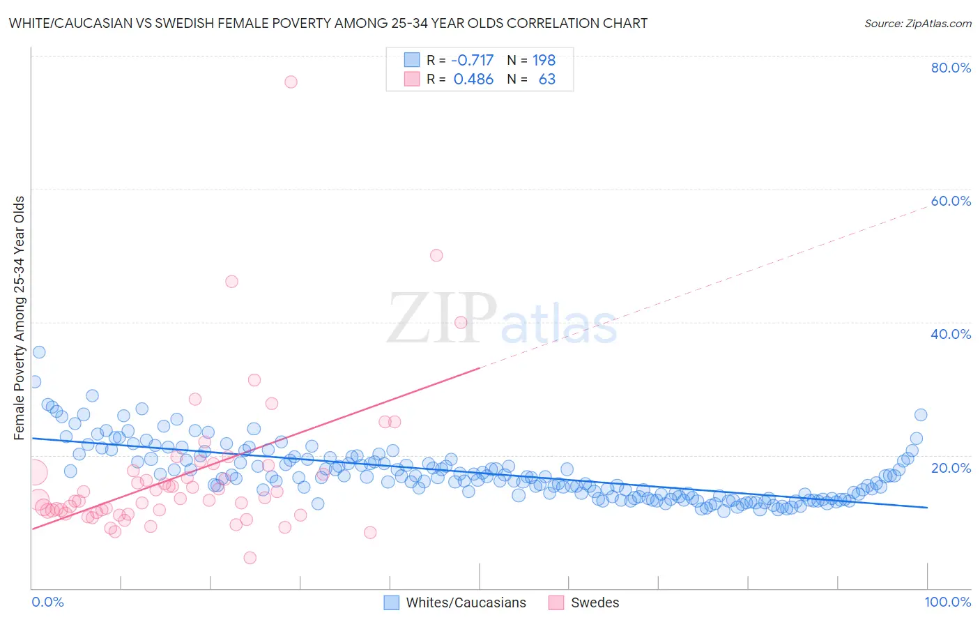 White/Caucasian vs Swedish Female Poverty Among 25-34 Year Olds