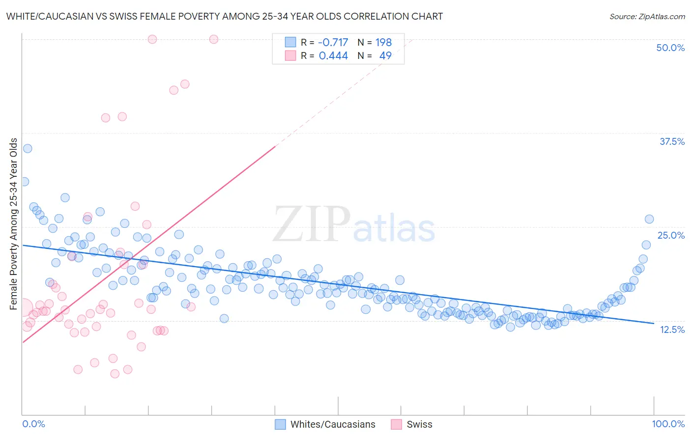 White/Caucasian vs Swiss Female Poverty Among 25-34 Year Olds