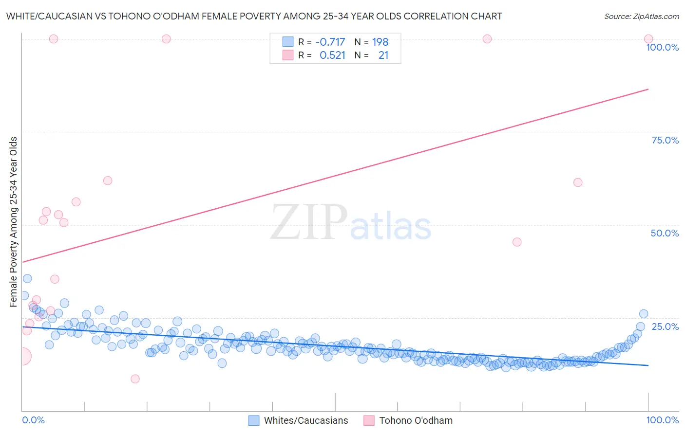 White/Caucasian vs Tohono O'odham Female Poverty Among 25-34 Year Olds