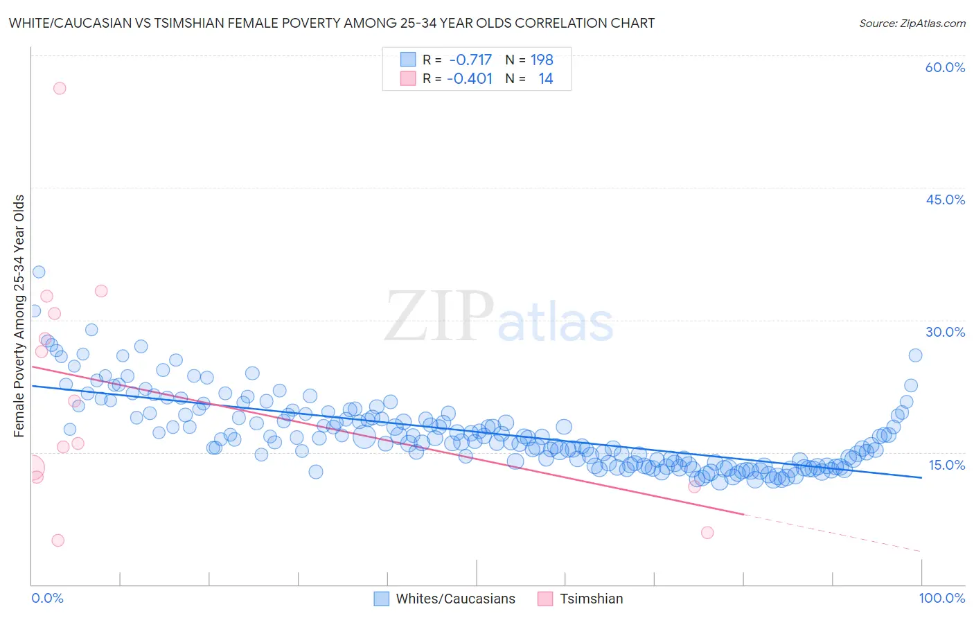 White/Caucasian vs Tsimshian Female Poverty Among 25-34 Year Olds