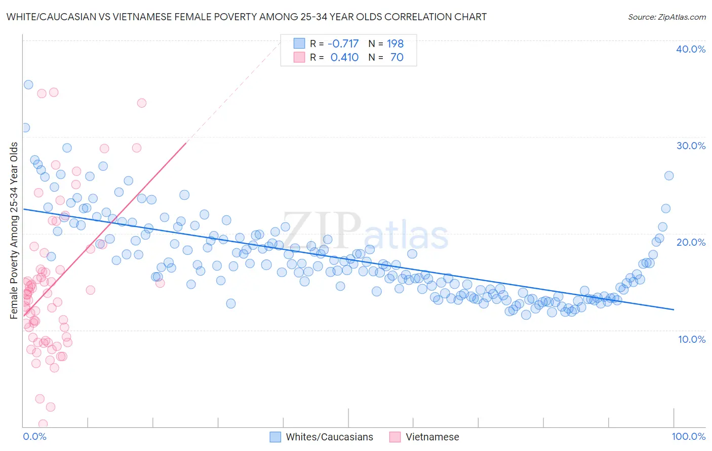 White/Caucasian vs Vietnamese Female Poverty Among 25-34 Year Olds