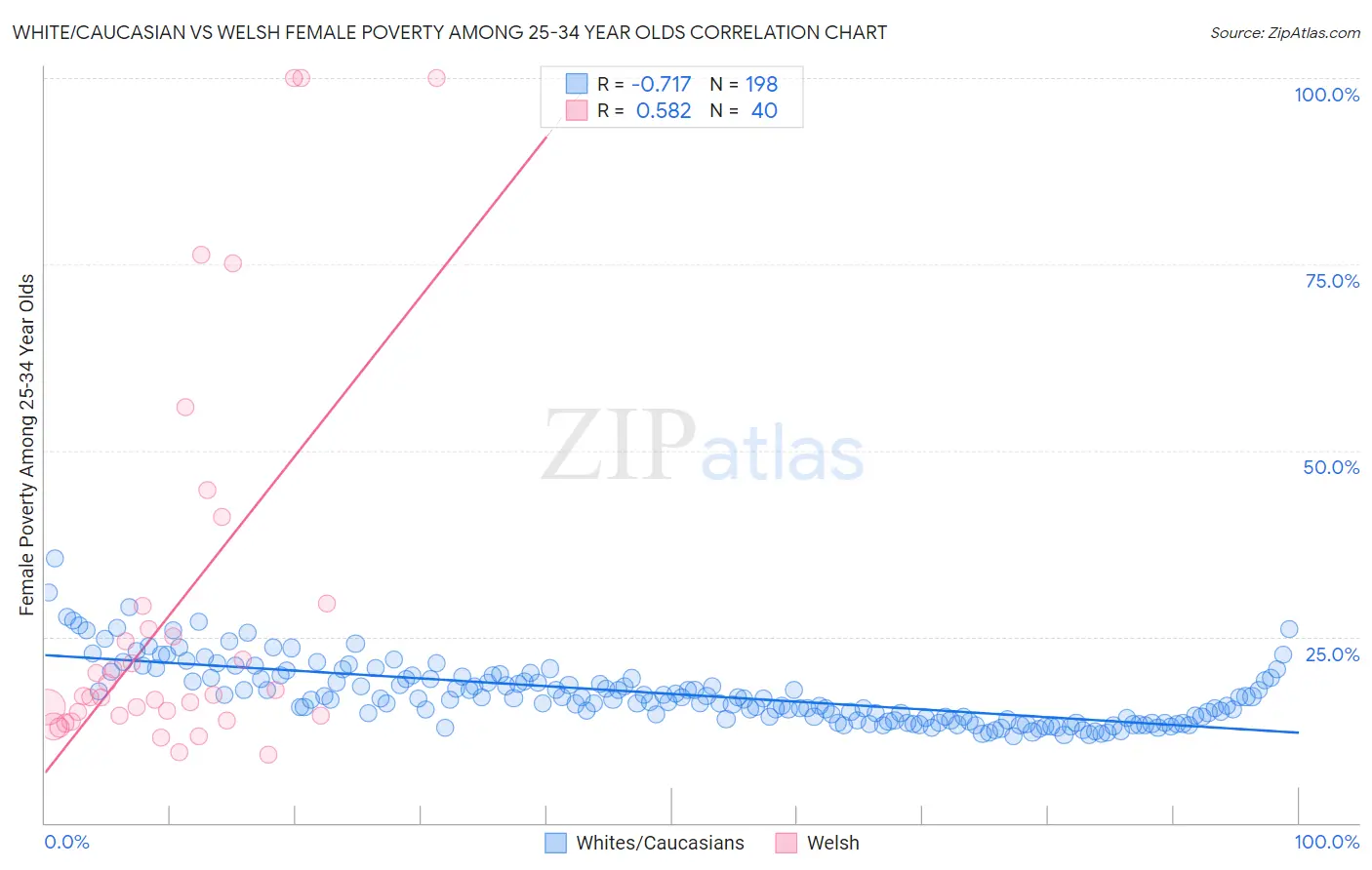 White/Caucasian vs Welsh Female Poverty Among 25-34 Year Olds