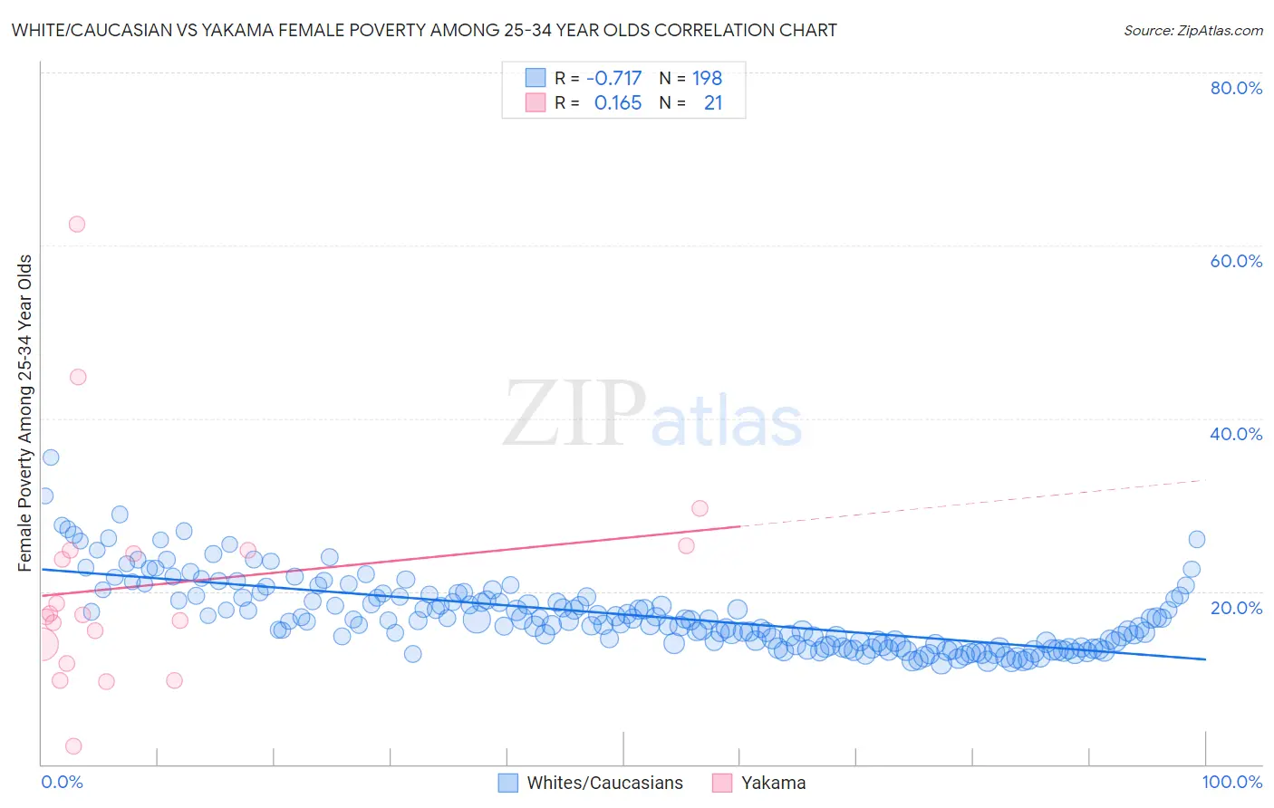 White/Caucasian vs Yakama Female Poverty Among 25-34 Year Olds