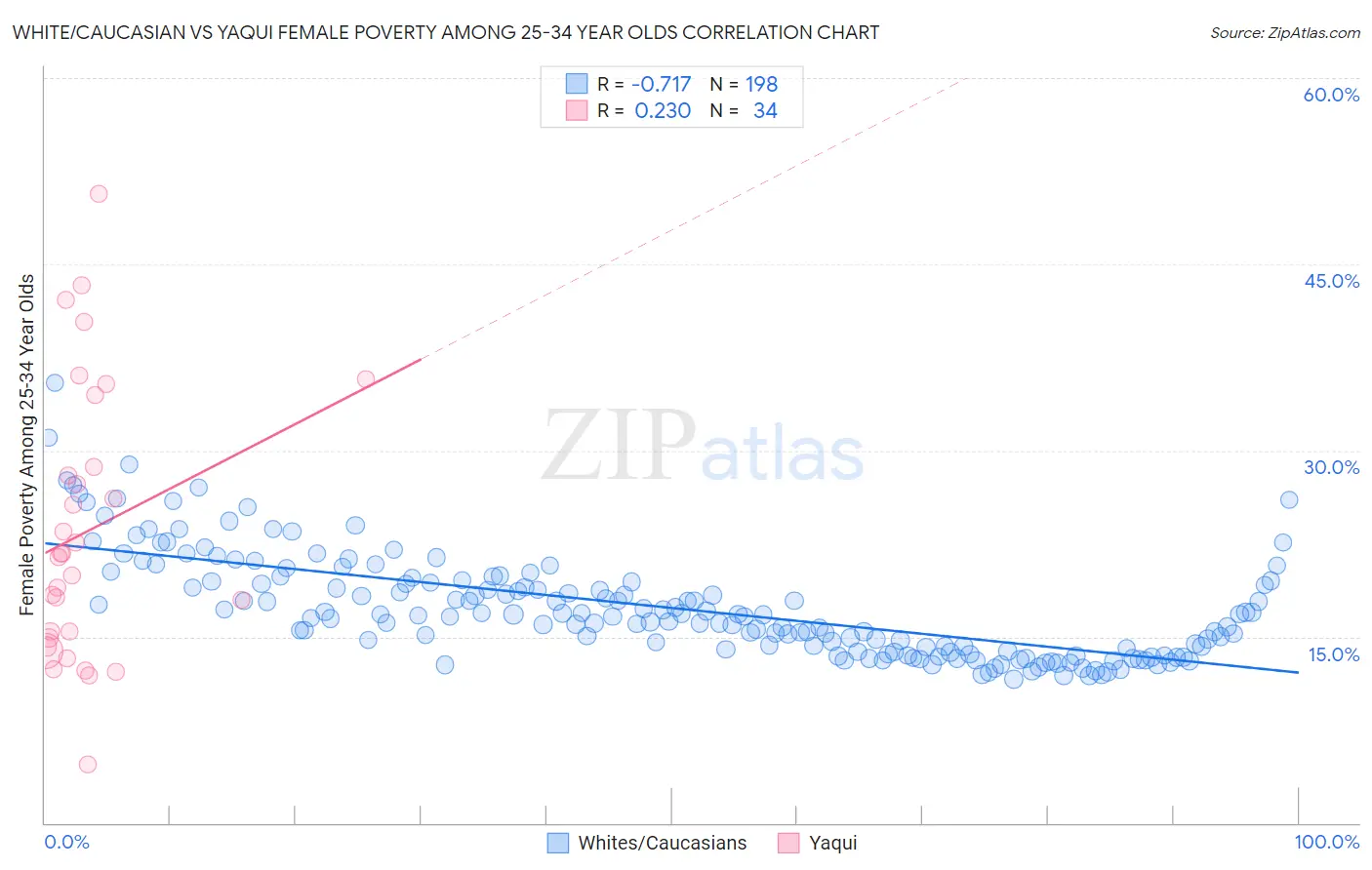 White/Caucasian vs Yaqui Female Poverty Among 25-34 Year Olds